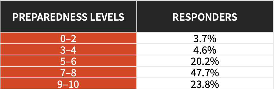 On a scale of 0 (not prepared) to 10 (very prepared): 3.7% felt 0-2 prepared, 4.6% felt 3-4 prepared, 20.2% felt 5-6 prepared, 47.7 felt 7-8 prepared, and 23.8% felt 9-10 prepared