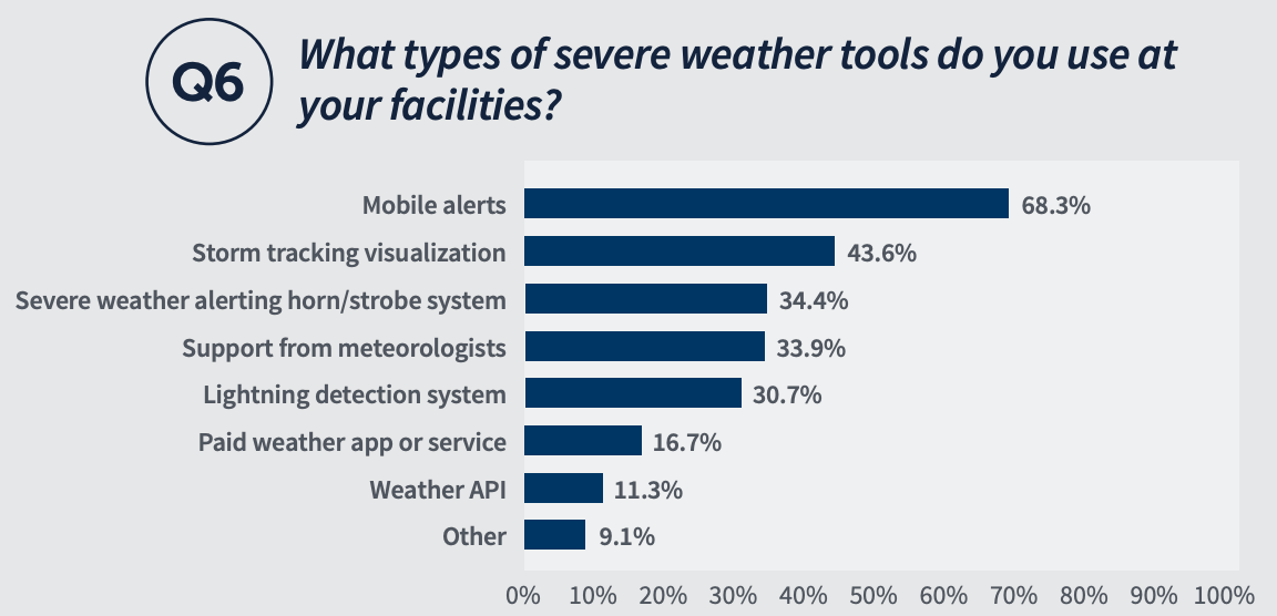 Why types of severe weather tools do you use at your facilities? Mobile alerts 68.3% - Storm tracking visualization 43.6% - Severe weather alerting horn/strobe system 34.4% - Support from meteorologists 33.9% - Lightning detection syste, 30.7% - Paid weather app or service 16.7%, Weather API 11.3%, Other 9.1% 