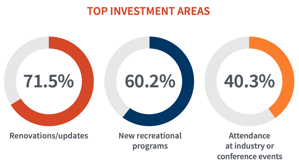 71.5% Renovations/updates, 60.2% New recreational programs, 40.3% attendance at industry or conference events