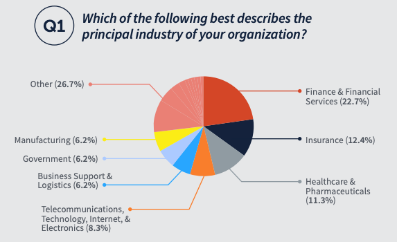 Which of the following best describes the principal industry of your organization? Other 26.7% - Finance 22.7% - Insurance 12.4% - Healthcare & Pharmaceuticals 11.3% - Telecommunications, Tech, Internet & Electronics 8.3% - Business Support & logistics 6.3% - Gov 6.2% - Manufacturing 6.2% 