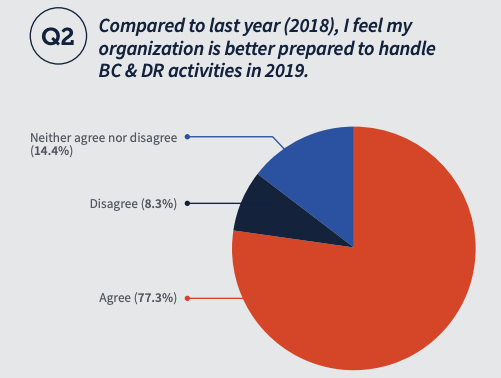 Compared to last year (2018), I feel my organization is better prepared to handle BC & DR activities in 2019. - Agree 77.3% - Disagree 8.3% - Neither agree nor disagree 14.4% 