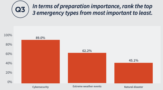 In terms of preparation importance, rank the top 3 emergency types from most important to least. - Cybersecurity 89% - Extreme weather events 62.2% - Natural disasters 45.1% 