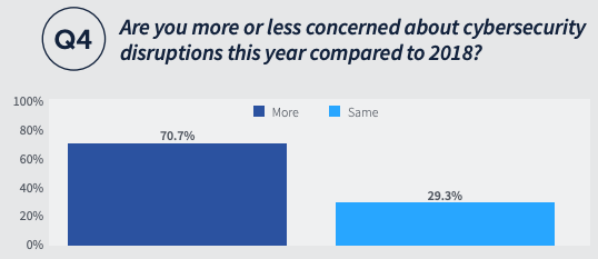 Are you more or less concerned about cybersecurity disruptions this year compared to 2018? More 70.7% - Same 29.3% 