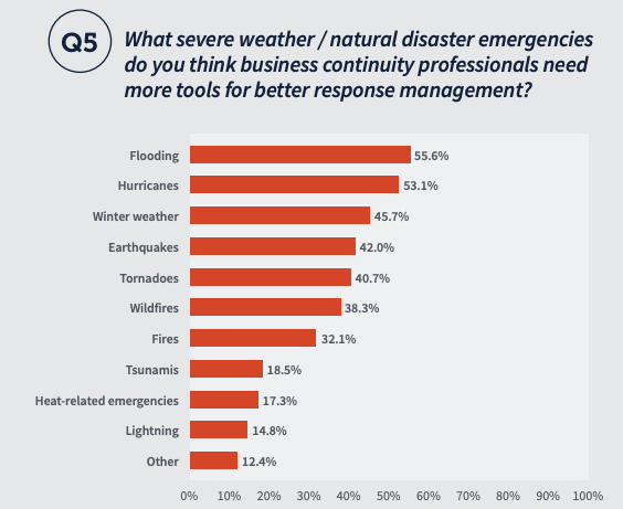 What severe weather / natural disasters emergencies do you think business continuity professionals need more tools for better response management? Flooding 55.6% - Hurricanes 53.1% - Winter weather 45.7% - Earthquakes 42% - Tornadoes 40.7% - Wildfires 38.3% - Fires 32.1 % - Tsunamis 18.5% - Heat-related emergencies 17.3% - Lightning 14.8% - Other 12.4 % 