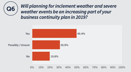 Will planning for inclement weather and severe weather events be an increasing part of your business continuity plan in 2019? Yes 49.4% - Possibly ? Unsure 30.9% - No 19.8%