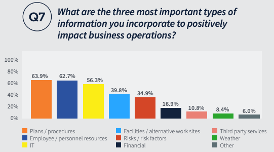 What are the three most important types of information you incorporate to positively impact business operations? Plans/proicedures 63.9% - Employee / personnel resources 62.7% - IT 56.3% - Facilities / alternative works ites 39.8% - Risks / risk factors 34.9% - Financial 16.9% - Third party services 10.8% - Weather 8.4% - Other 6% 