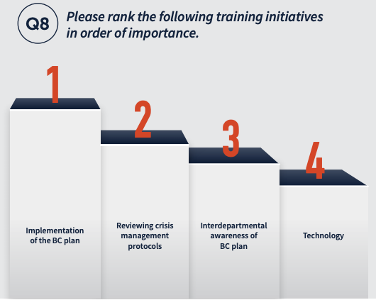 Please rank the following training initiatives in order of importance. 1 Implementation of the BC plan, 2 Reviewing crisis management, 3 interdepartmental awareness of BC plan, 4 Technology 