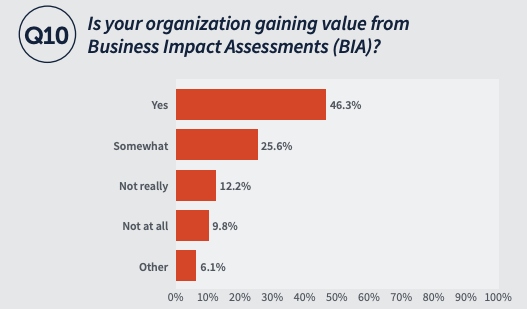 IS your organization gaining value from Business Impact Assessments (BIA)? Yes 46.3% - Somehwat 25.6% - Not really 12.2% - Not at all 9.8% - Other 6.1% 