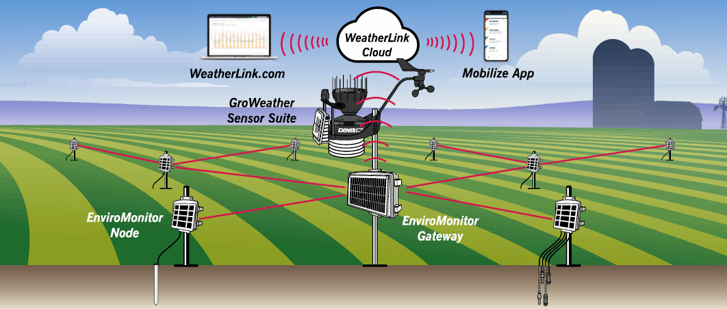 Diagram of Davis Instruments EnviroMonitor solution
