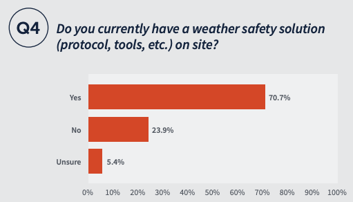Do you currently have a weather safety solution (protocols, tools, etc.) on site? Yes 70.7%, No 23.9%, Unsure 5.4% 