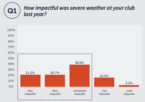 How impactful was severe weather at your club last year (2018)? 21.2% Very impactful, 20.7% More impactful, 38.8% somewhat impactful, 16.3% less impactful, 3.1% least impactful