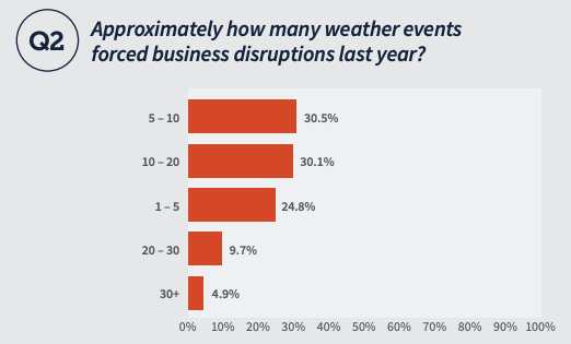 Approximately how many weather events forced business disruptions last year? 30.5% 5-10, 30.1% 10-20, 24.8% 105, 9.7% 20-30, 4.9% 30+ 