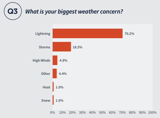 What is your biggest weather concern? 70.2% Lightning, 18.5% Storms, 4.9% High Winds, 4.4% Other, 1% Heat, 1% snow