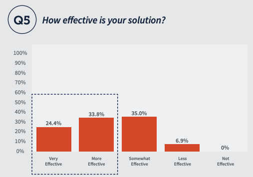 How effective is your solution? Very effective 24.4%, more effective 33.8%, somewhat effective 35%, less effective 6.9%, Not effective 0% 