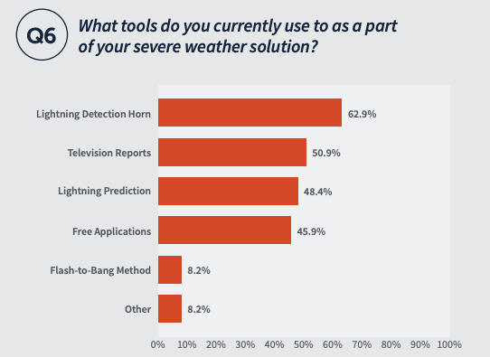 What tools do you currently use as a part of your severe weather solution? Lightning detection horn 62.9%, TV reports 50.9%, Lightning Prediction 48.4%, Free applications 45.9%, Flash-to-Bang Method 8.2%, Other 8.2% 
