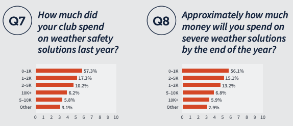 Q7: How uch did your club spend on weather safety solutions last year? 0-1k 57.3%, 1-2k 17.3%, 2-5k 10.2%, 10k+ 6.2%, 5-10k 5.8%, Other 3.1%. Q8 Approximately how much money will you spend on severe weather solutions y the end of the year? 0-1k 56.1%, 2-5k 15.1%, 1-2k 13.2%, 5-10k 6.8%, 10k+ 5.9%, Other 2.9%