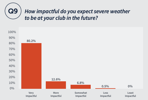 How impactful do you expect severe weather to be at your club in the future? Very impactful 80.2%, More impactful 12.6%, Somehwat impactful 6.8%, less impactful 0.5%, least impactful 0%