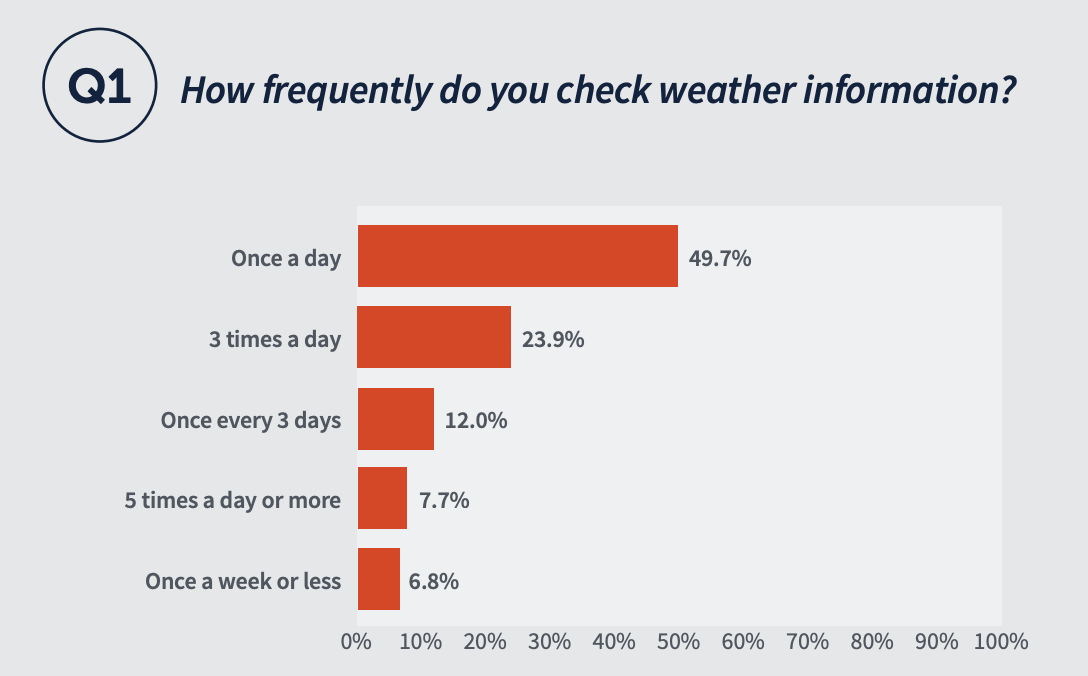 How frequently do you check weather information? 49.7% Once per day, 23.9% three times per day, 12% once every three days, 7.7% five times a day or more, 6.8% once per week or less