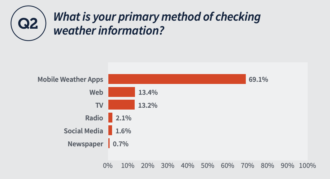 What is your primary method for checking weather information? 69.1% Mobile weather apps, 13.4% web, 13.2% TV, 2.1% radio, 1.6% social media, 0.7% newspaper 