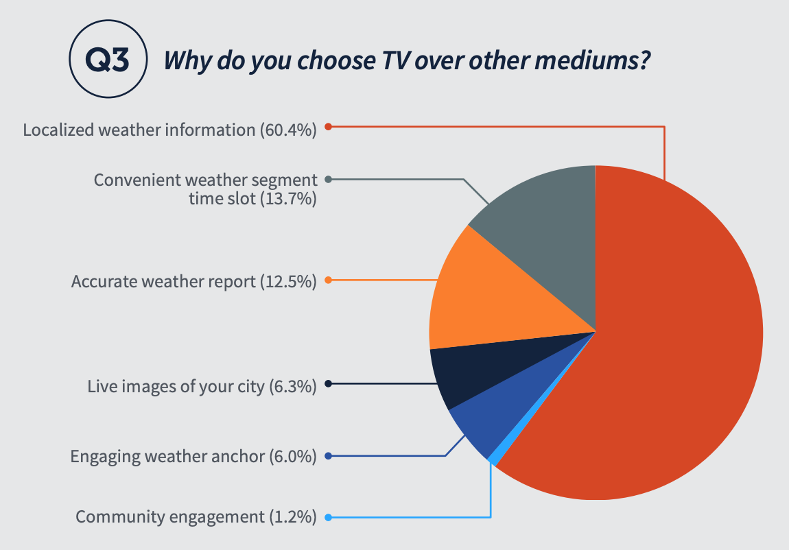 Why do you choose TV over other mediums? Convenient weather segment time slot (13.7%) Live images of your city (6.3%) Engaging weather anchor (6.0%) Localized weather information (60.4%) Community engagement (1.2%) Accurate weather report (12.5%) 