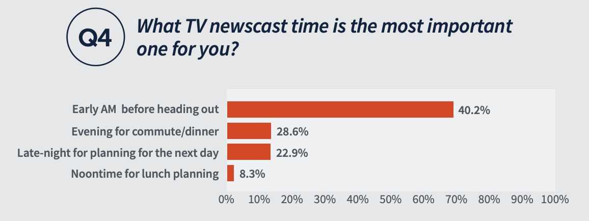 What TV newscast time is the most important one for you? Early AM before heading out 40.2%, Evening for commute/dinner 28.6% Late-night for planning for the next day 22.9%, Noontime for lunch planning 8.3% 