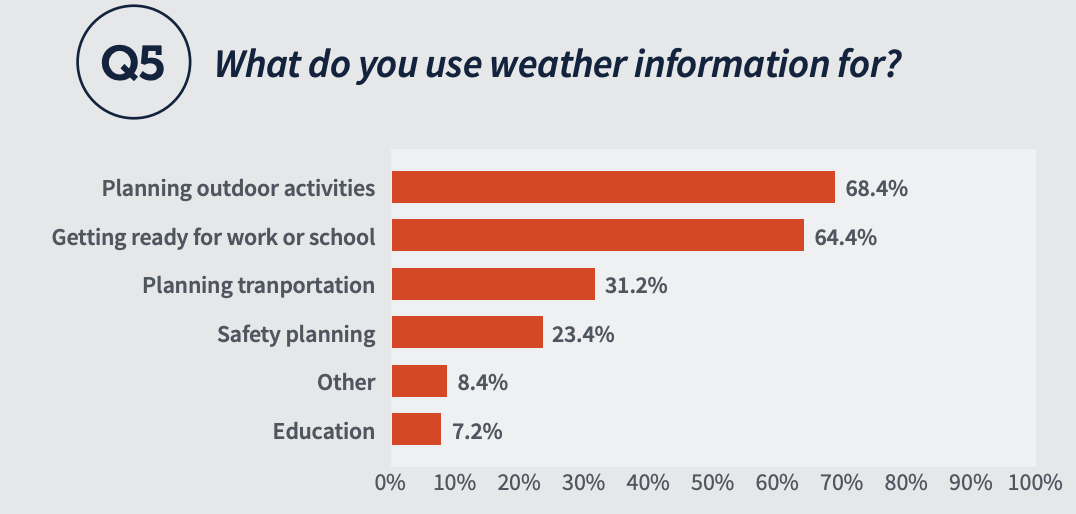 What do you use weather information for? Planning outdoor activities 68.4%, Getting ready for work or school 64.4%, Planning tranportation 31.2%, Safety planning 23.4%, Other 8.4%, Education 7.2% 