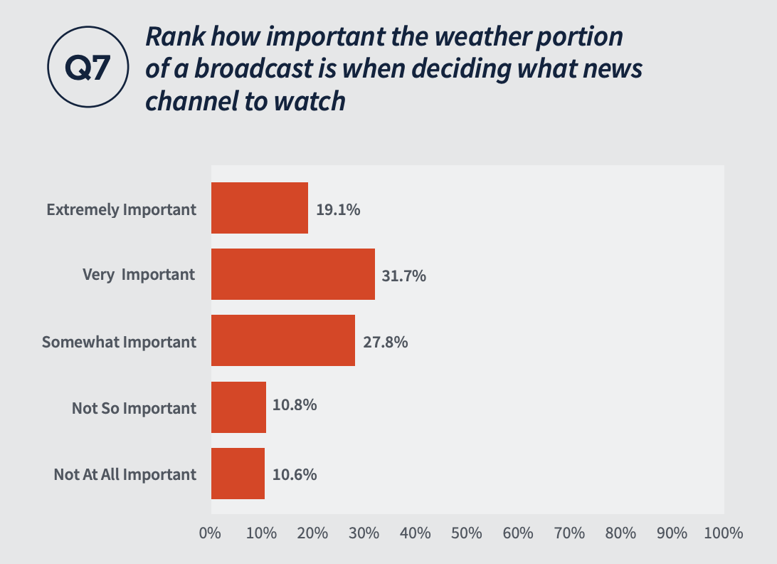 Rank how important the weather portion of a broadcast is when deciding what news channel to watch: Extremely Important 19.1%, Very Important 31.7%, Somewhat Important 27.8%, Not So Important 10.8%, Not At All Important 10.6% 