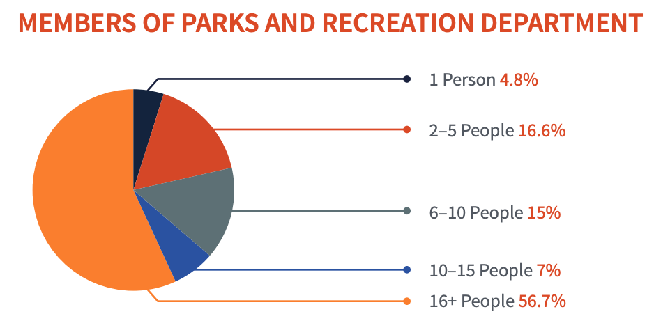 MEMBERS OF PARKS AND RECREATION DEPARTMENT 1 Person 4.8% 2–5 People 16.6% 6–10 People 15% 16+ People 56.7% 10–15 People 7%