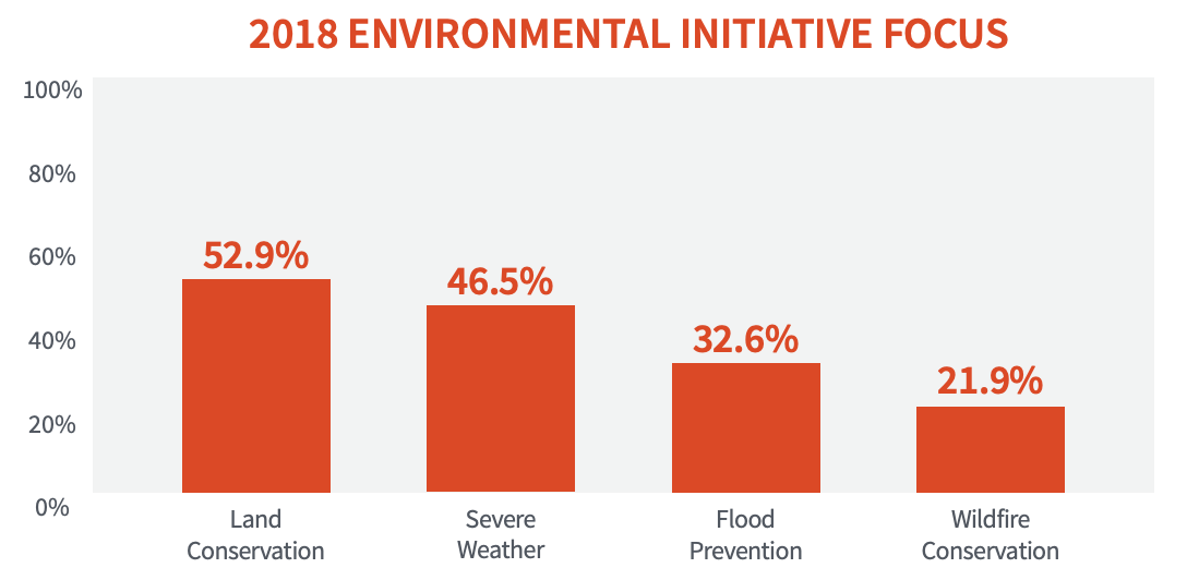 2018 ENVIRONMENTAL INITIATIVE FOCUS 52.9% Land conservation, 46.5% Severe Weather, 32.6% Flood prevention, 21.9% wildlife conservation