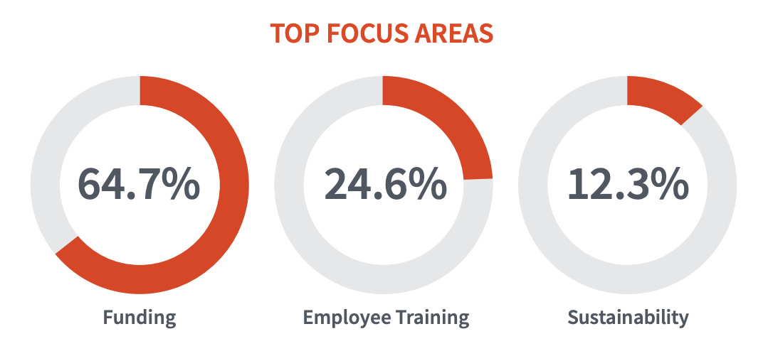 TOP FOCUS AREAS 64.7% funding, 24.6% employee training, 12.3% sustainability 