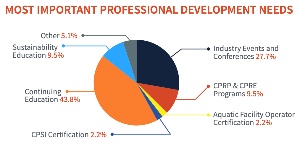 MOST IMPORTANT PROFESSIONAL DEVELOPMENT NEEDS Other 5.1% Sustainability Education 9.5%, Industry Events and Conferences 27.7%, continuing education 43.8%, CPRP &CPRE programs 9.5%, CPSI Cert 2.2%, Aquatic facility operator certification 2.2% 