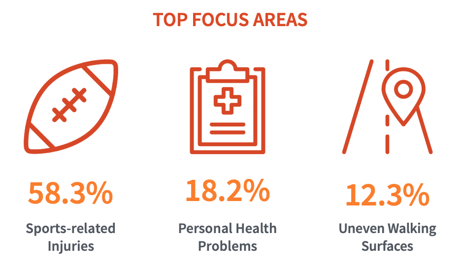 Top focus areas