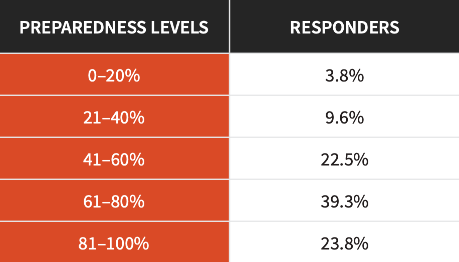 Preparedness level 0-20% 3.8%, 21-40% 9.6%, 41-60% 22.5%, 61-80% 39.3%, 81-100% 23.8% 