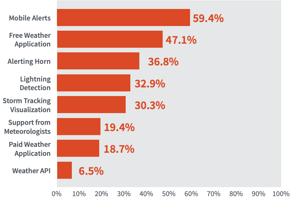 SEVERE WEATHER TOOL ADOPTION Mobile alerts 59.4%, free weather applications 47.1%, Alerting horn 36.8%, lightning detection 32.9%, storm tracking visualization 30.3%, support from meteorologists 19.4%, paid weather applications 18.7%, Weather API 6.5% 
