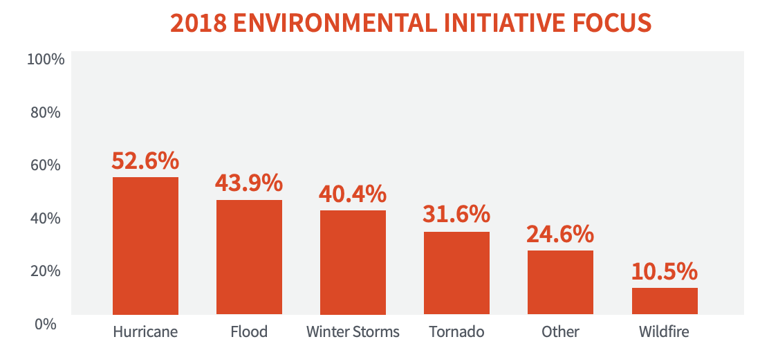 Top Environmental Initiatives 52.6% huricanes, 43.9% flood, 40.4% winter storms, 31.6% tornado, 24.6% Other, 10.5% wildfire