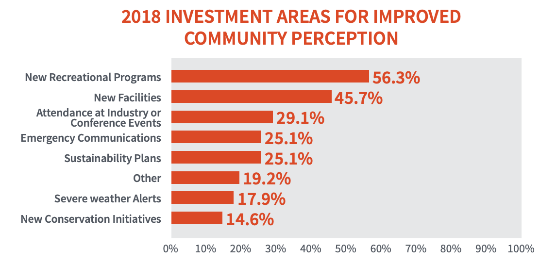 2018 investment areas for community perception: 56.3% new recreational programs, 45.7% new facilities, 29.1%Attendance at Industry or conference events, 25.1% emergency communication, 25.1% sustainability plans, 19.2% other, 17.9% severe weather alerts, 14.6% new conservation initiatives