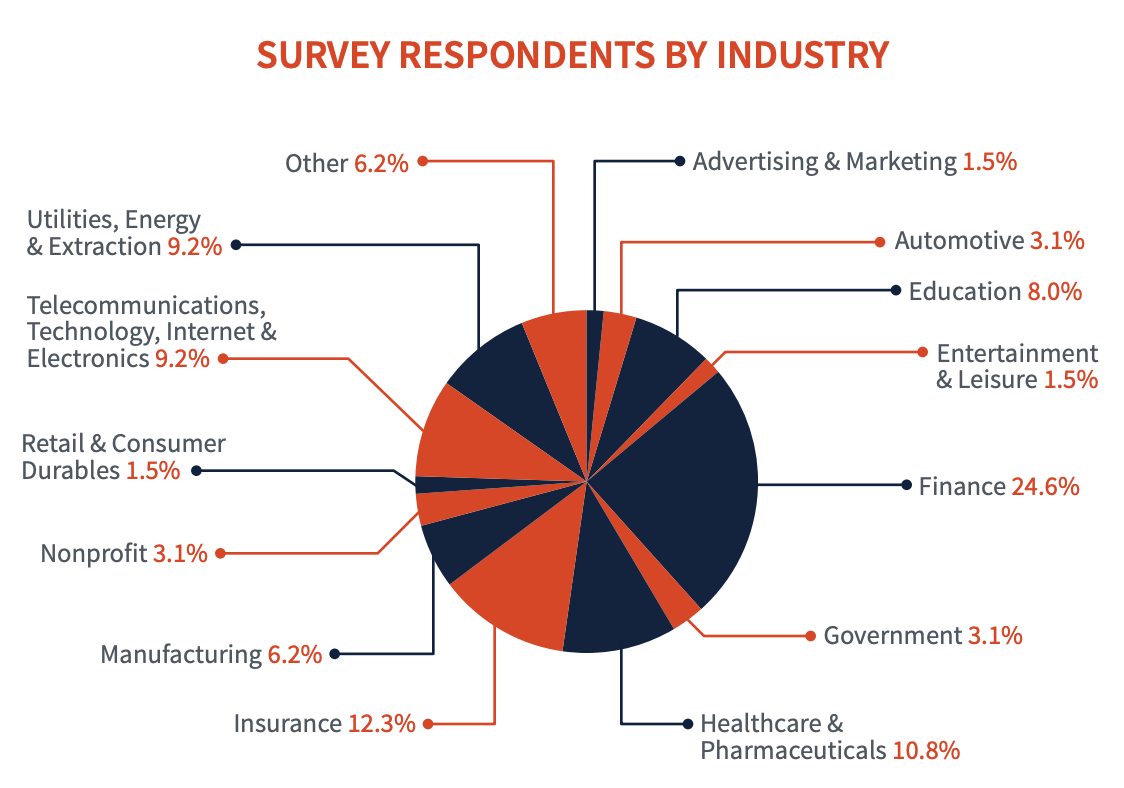 Participants: Advertising & Marketing 1.5%, Automotive 3.1%, Education 8.0%, Entertainment & Leisure 1.5%, Finance 24.6%, Government 3.1%, Healthcare & Pharmaceuticals 10.8%, Insurance 12.3% , Manufacturing 6.2%, Nonprofit 3.1%, Retail & Consumer Durables 1.5%, Telecommunications, Technology, Internet & Electronics 9.2%, Utilities, Energy & Extraction 9.2%, Other 6.2%