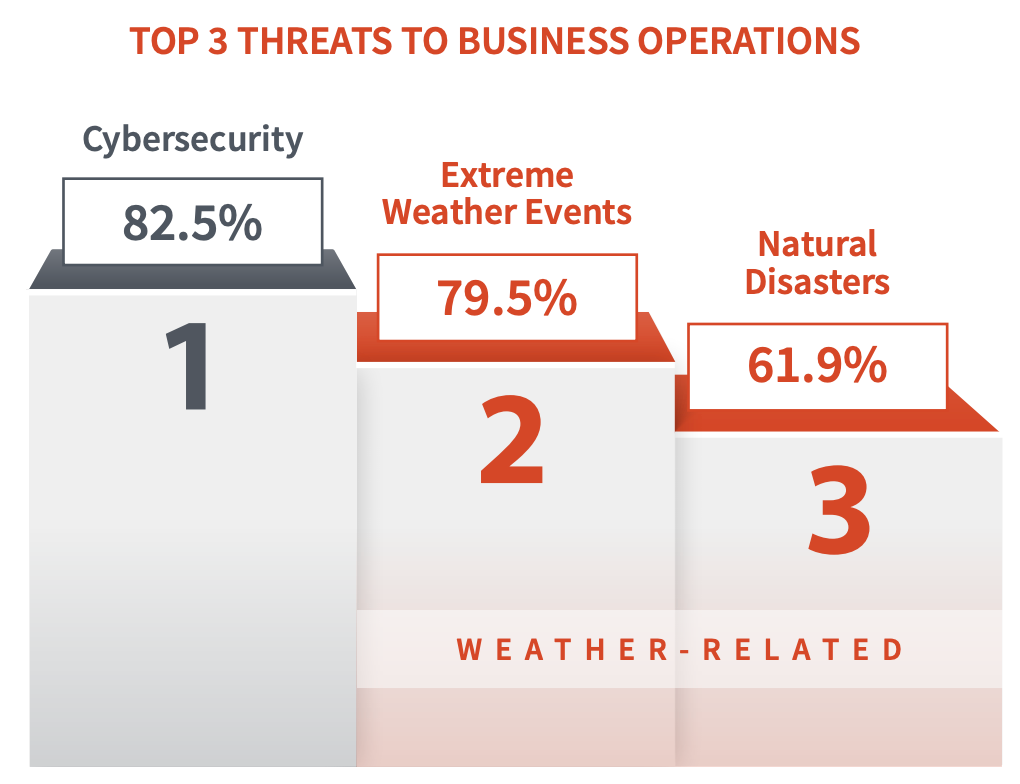 Top 3 Threats to Business Operations. 1 Cybersecurity 82.5%, 2 Extreme Weather events 79.5%, 3 Natural Disasters 61.9% 