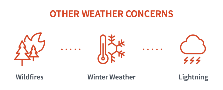 Other weather concerns outlined in the 2018 bc report survey : wildfires, winter weather, and lightning