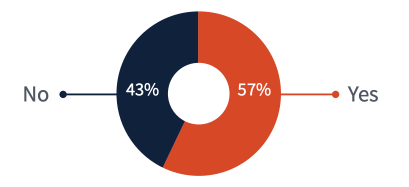 Is planning for severe weather going to be an increasing part of your BC plan next year? 57% Yes 43% no 