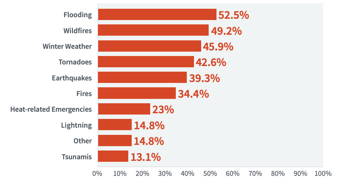 Flooding 52.5%, wildfires 49.2%, winter weather 45.9%, tornadoes 42.6%, earthquakes 39.3%, fires 34.4%, heat-related emergencies 23%, , Lightning 14.8%, Other 14.8%, Tsunamis 13.1% 