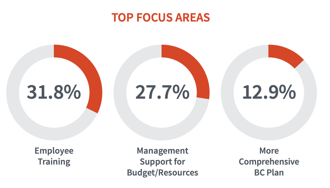Top Focus Areas circle chart 31.8% Employee training, 27.7% Management Support for Budget, 12.9% More comprehensive BC plan