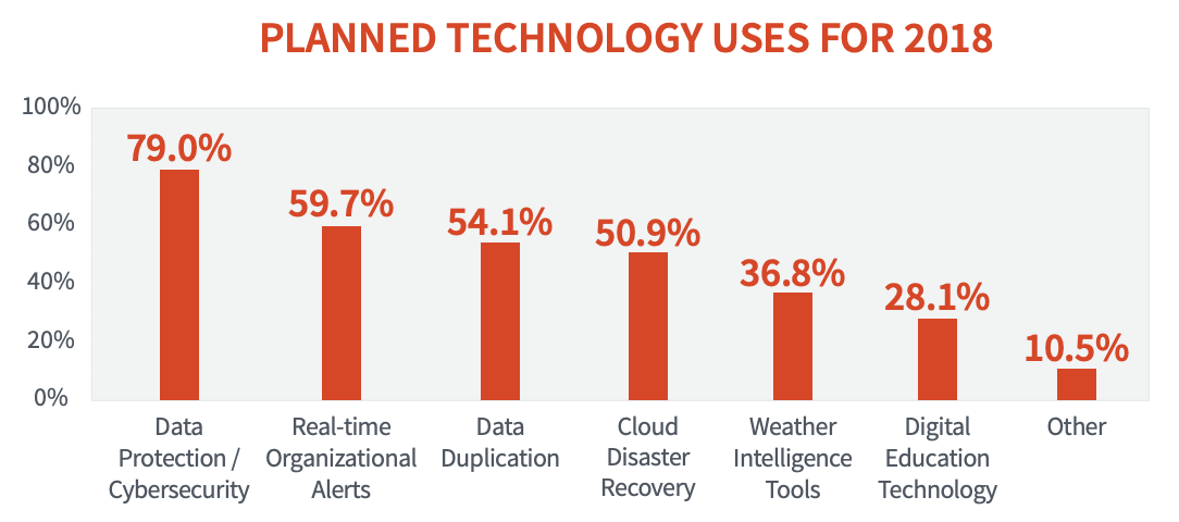 Planning Technology Investment Areas for 2018 (bar chart) : Cybersecurity 79%, Real-time organizational alerts 59.7%, Dada duplication 54.1%, Cloud disaster recovery 50.9%, Weather intelligence tools 36.8%, Digital Education Technology 28.1%, Other 10.5% 