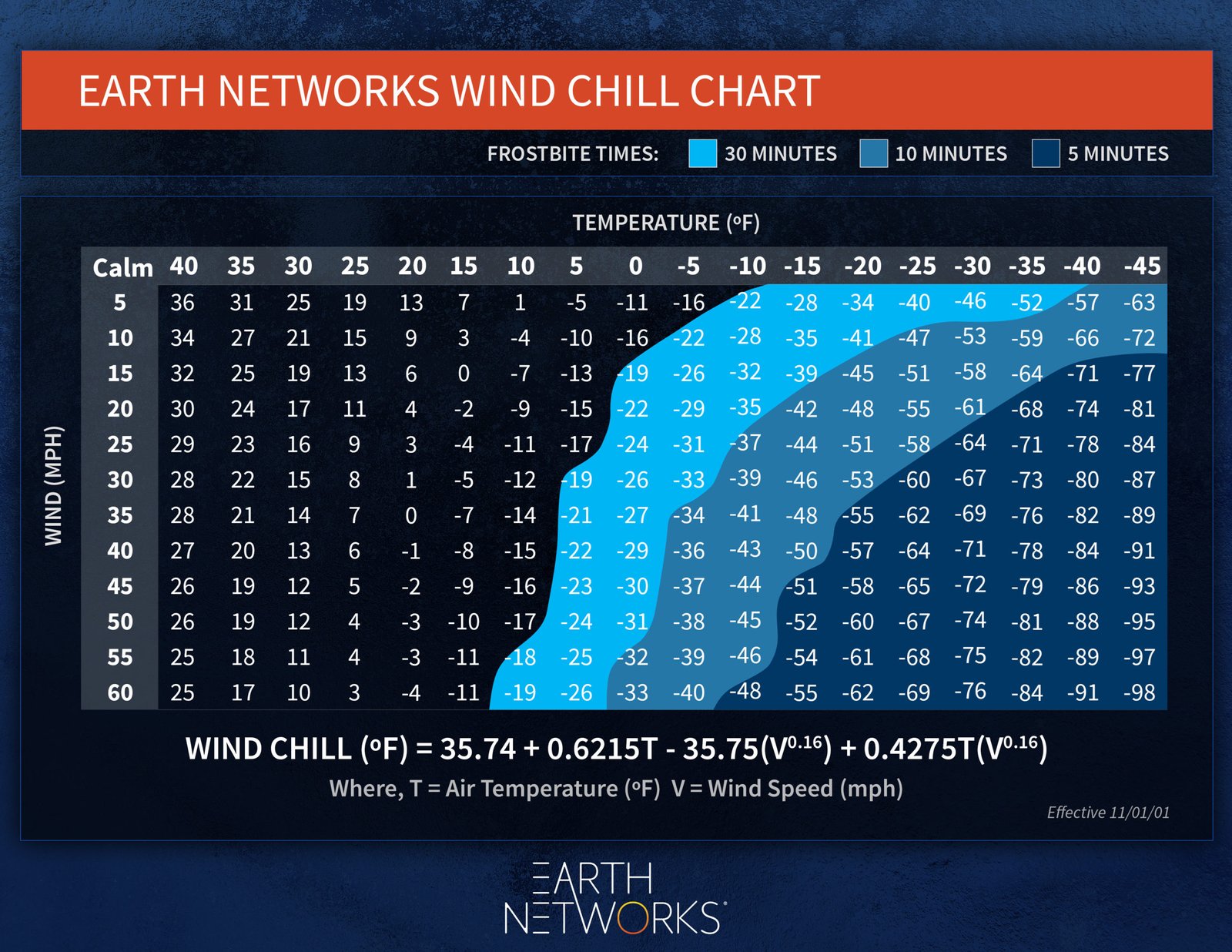 Wind Chill Chart